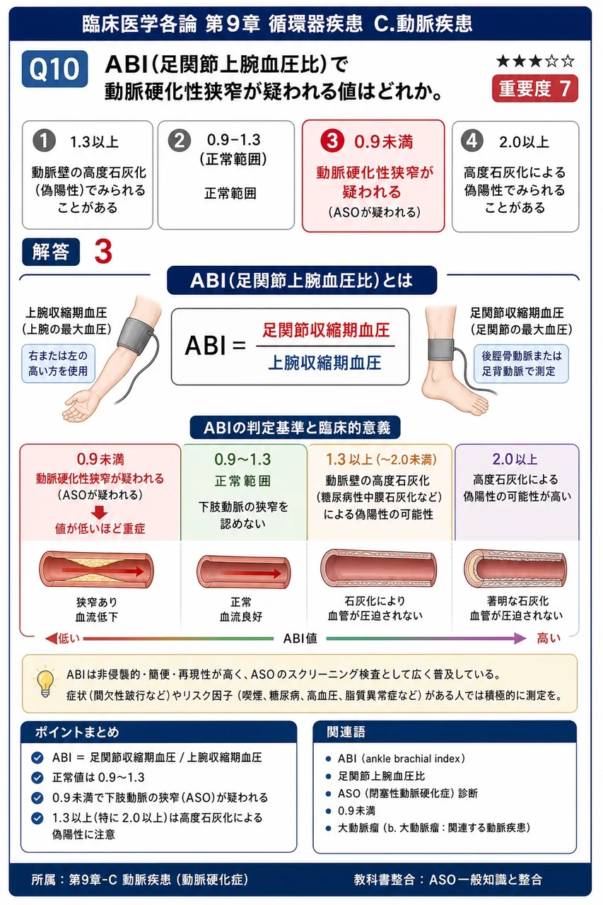 ABI(足関節上腕血圧比)で動脈硬化性狭窄が疑われる値はどれか。 解説図