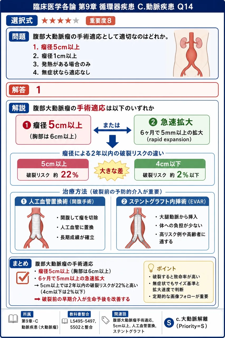 腹部大動脈瘤の手術適応として適切なのはどれか。 解説図