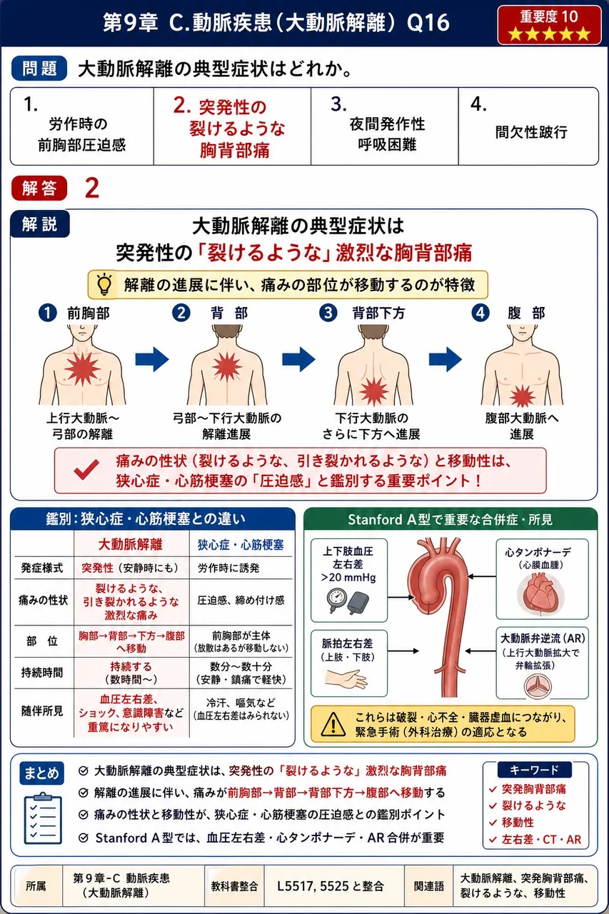 大動脈解離の典型症状はどれか。 解説図