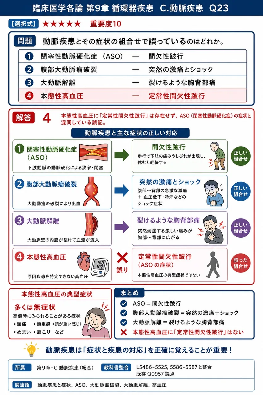 動脈疾患とその症状の組合せで誤っているのはどれか。 解説図