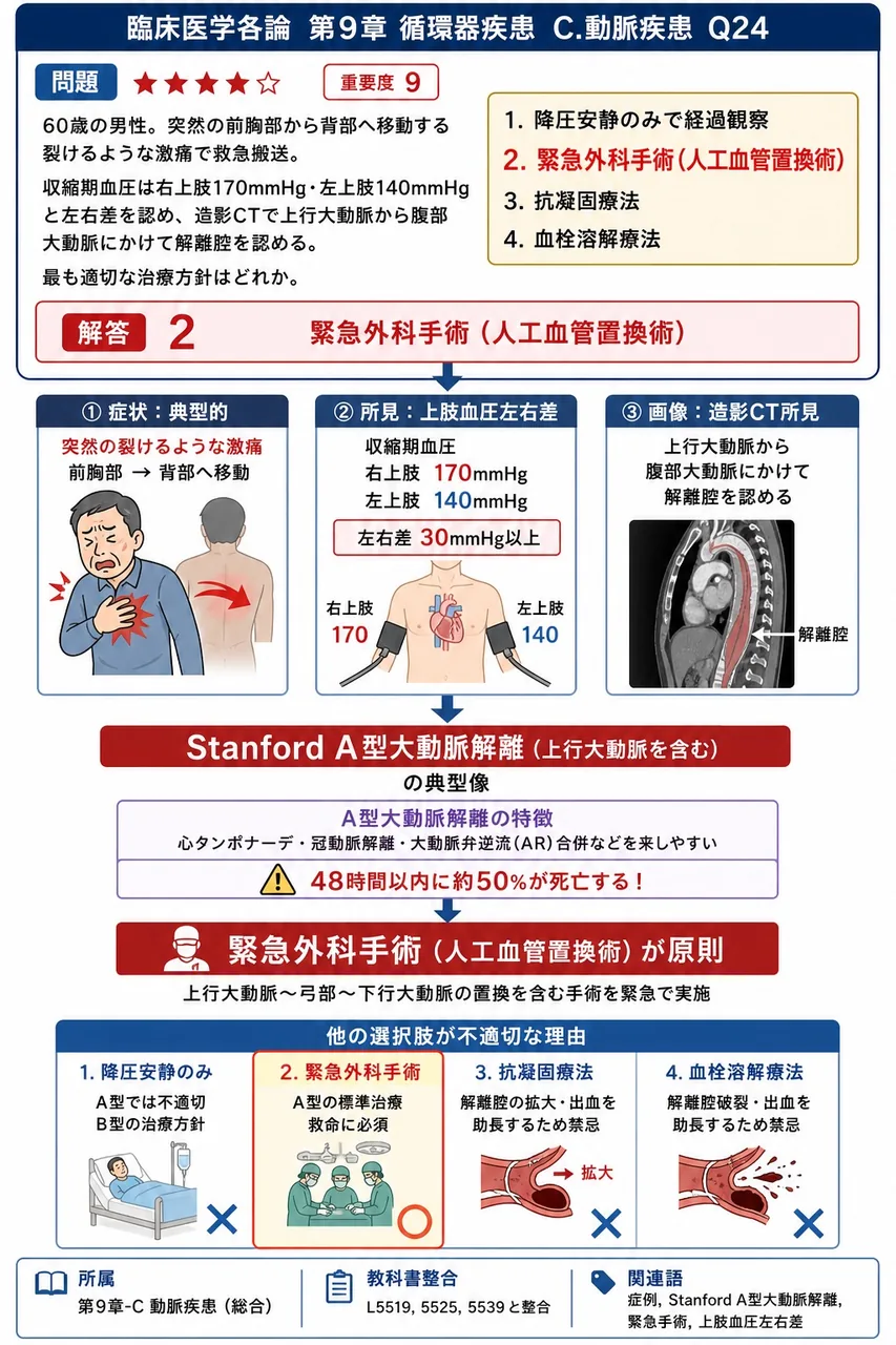 「60歳の男性。突然の前胸部から背部へ移動する裂けるような激痛で救急搬送。収縮期血圧は右上肢170mmHg・左上肢140mmHgと左右差を認め、造影CTで上行大動脈から腹部大動脈にかけて解離腔を認める。」最も適切な治療方針はどれか。 解説図