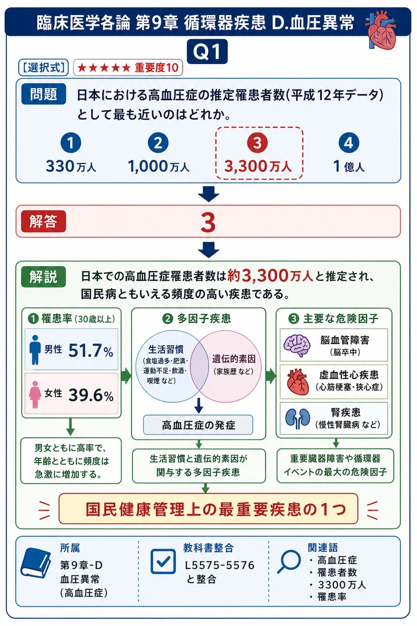 日本における高血圧症の推定罹患者数(平成12年データ)として最も近いのはどれか。 解説図