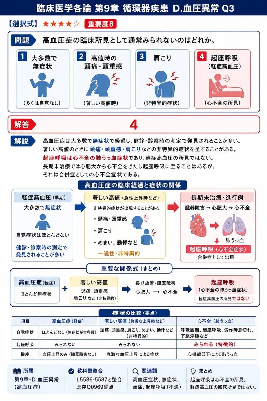 高血圧症の臨床所見として通常みられないのはどれか。 解説図