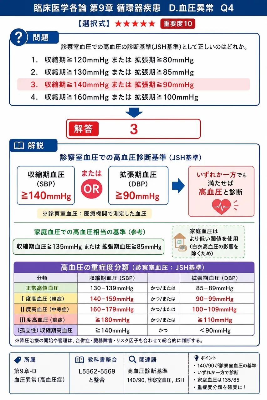 診察室血圧での高血圧の診断基準(JSH基準)として正しいのはどれか。 解説図