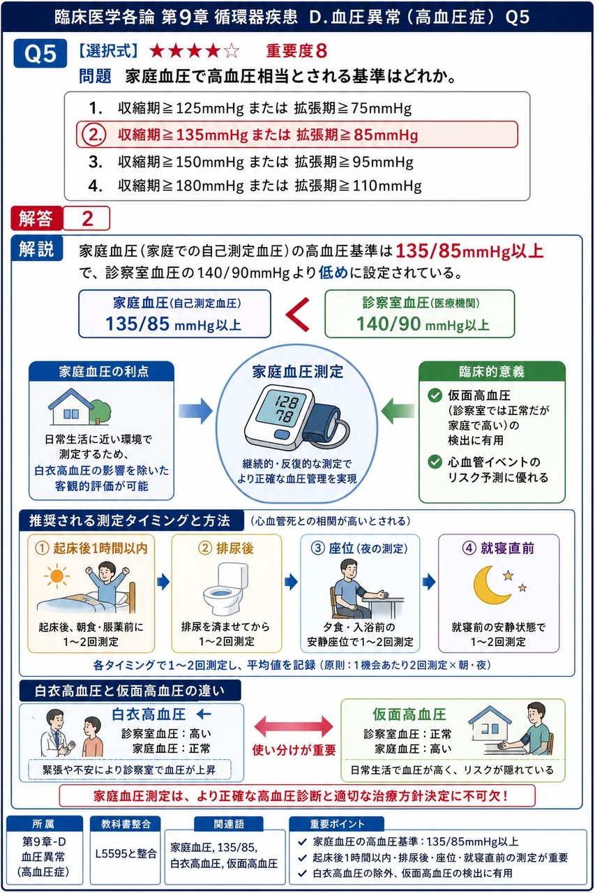 家庭血圧で高血圧相当とされる基準はどれか。 解説図