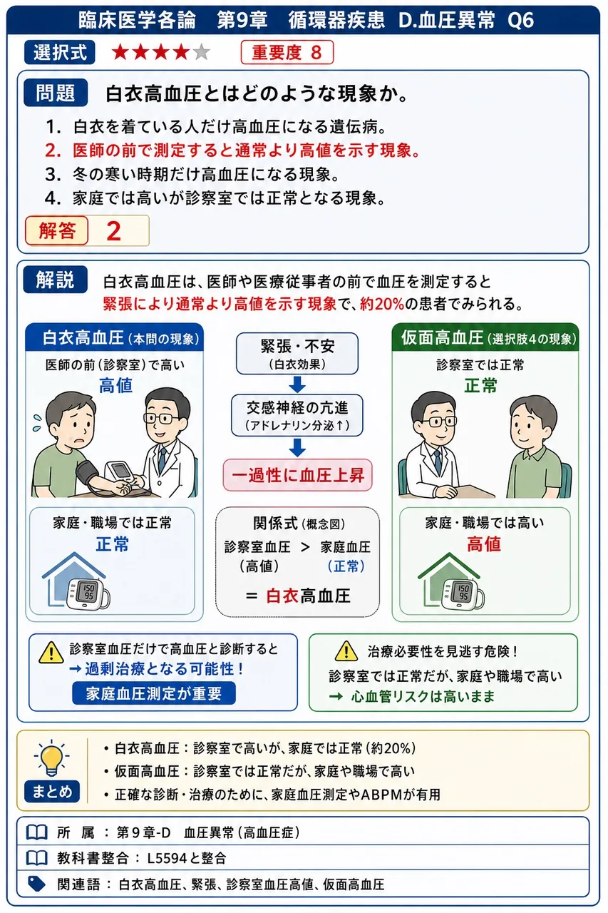 白衣高血圧とはどのような現象か。 解説図