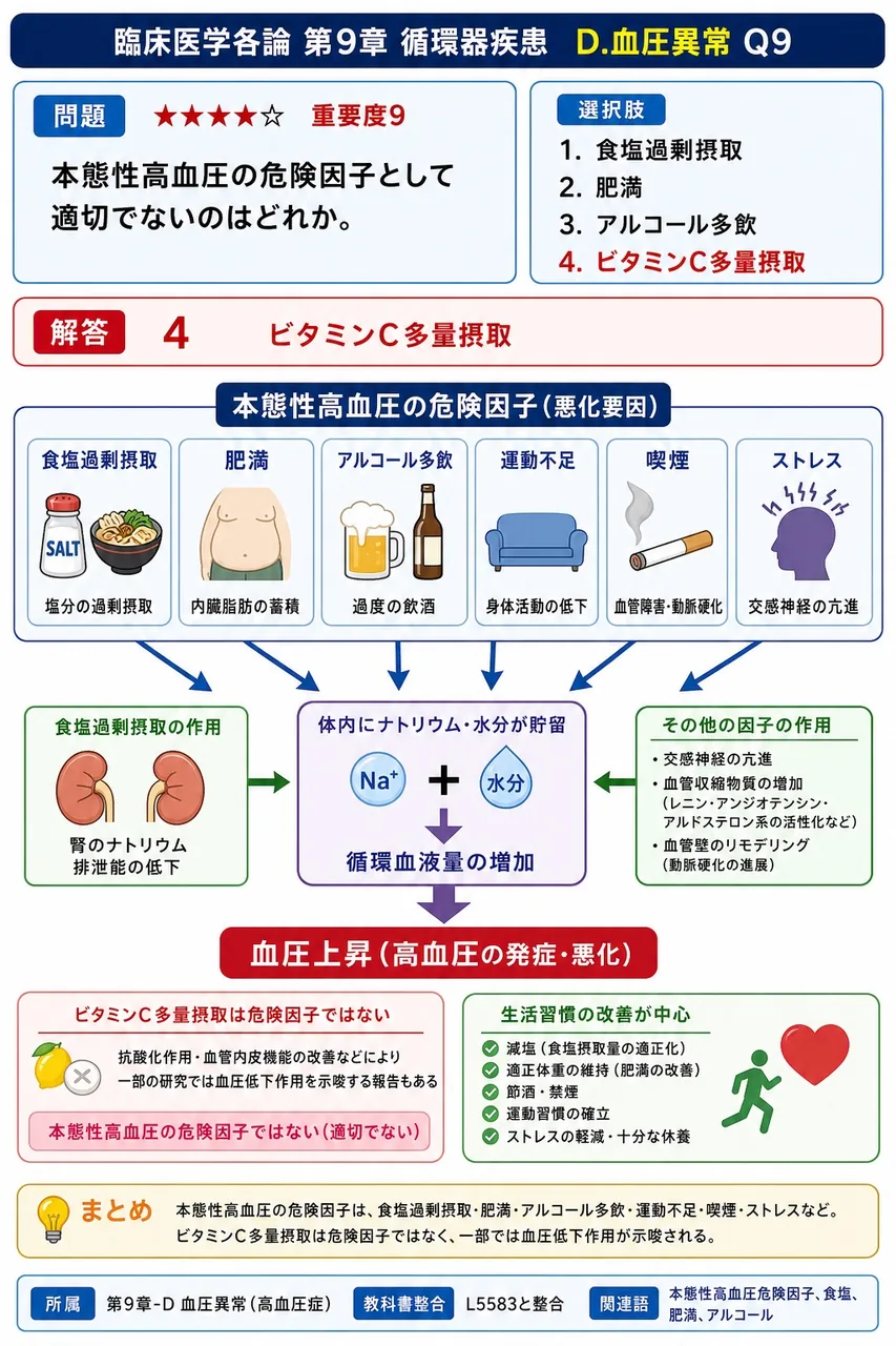 本態性高血圧の危険因子として適切でないのはどれか。 解説図
