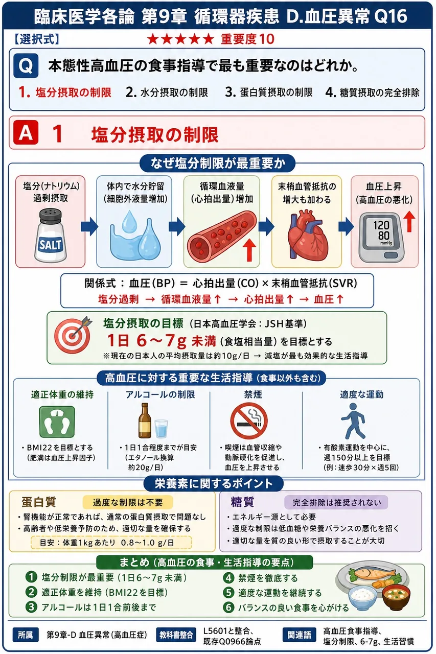 本態性高血圧の食事指導で最も重要なのはどれか。 解説図