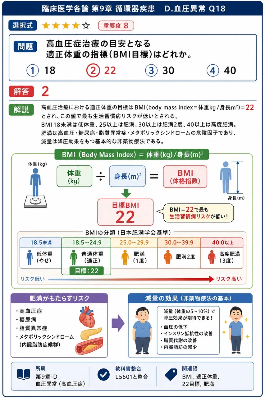 高血圧症治療の目安となる適正体重の指標(BMI目標)はどれか。 解説図