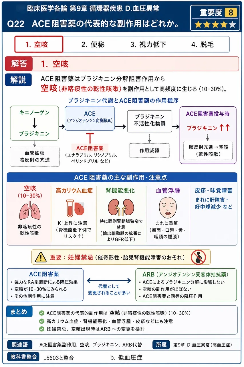 ACE阻害薬の代表的な副作用はどれか。 解説図