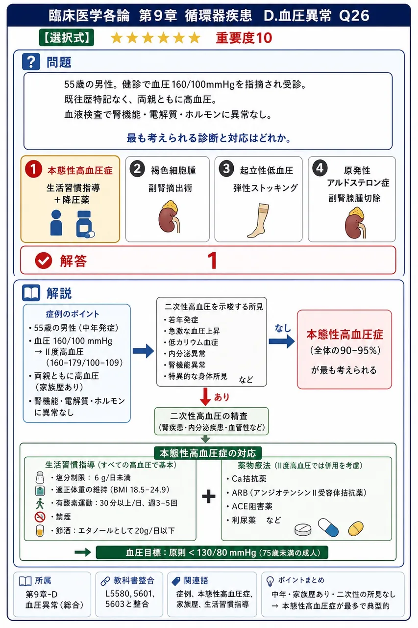 「55歳の男性。健診で血圧160/100mmHgを指摘され受診。既往歴特記なく、両親ともに高血圧。血液検査で腎機能・電解質・ホルモンに異常なし。」最も考えられる診断と対応はどれか。 解説図