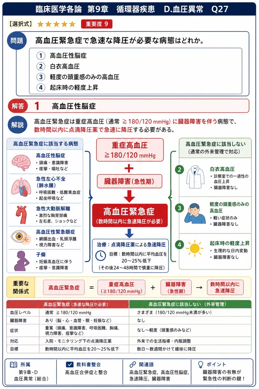 高血圧緊急症で急速な降圧が必要な病態はどれか。 解説図