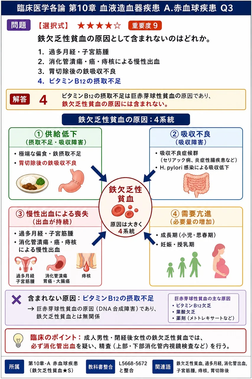 鉄欠乏性貧血の原因として**含まれない**のはどれか。 解説図