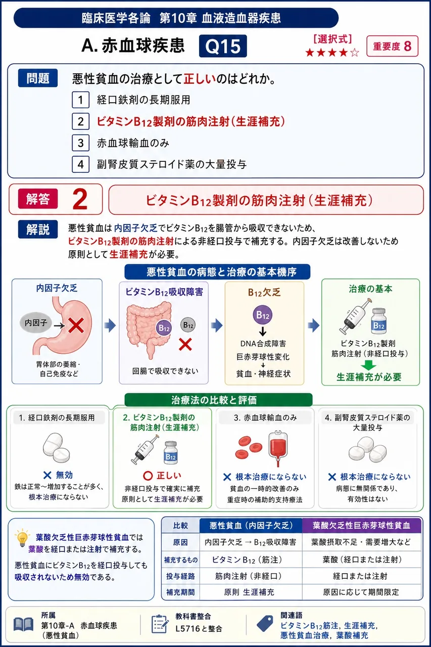 悪性貧血の治療として**正しい**のはどれか。 解説図