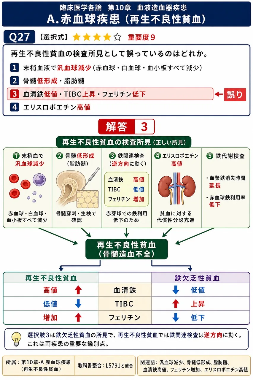 再生不良性貧血の検査所見として**誤っている**のはどれか。 解説図