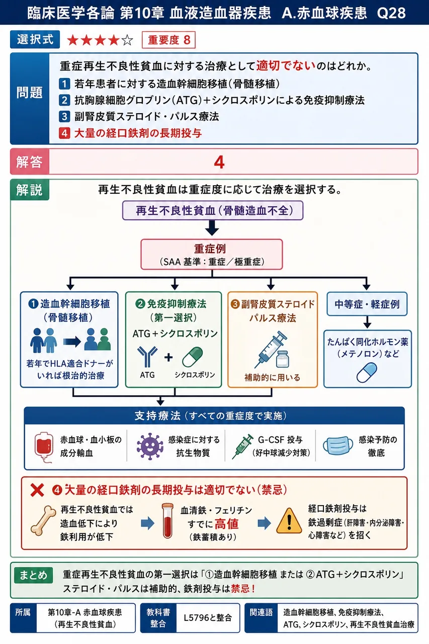 重症再生不良性貧血に対する治療として**適切でない**のはどれか。 解説図