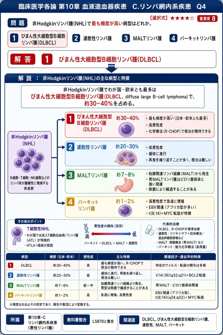 非Hodgkinリンパ腫(NHL)で**最も頻度が高い**病型はどれか。 解説図