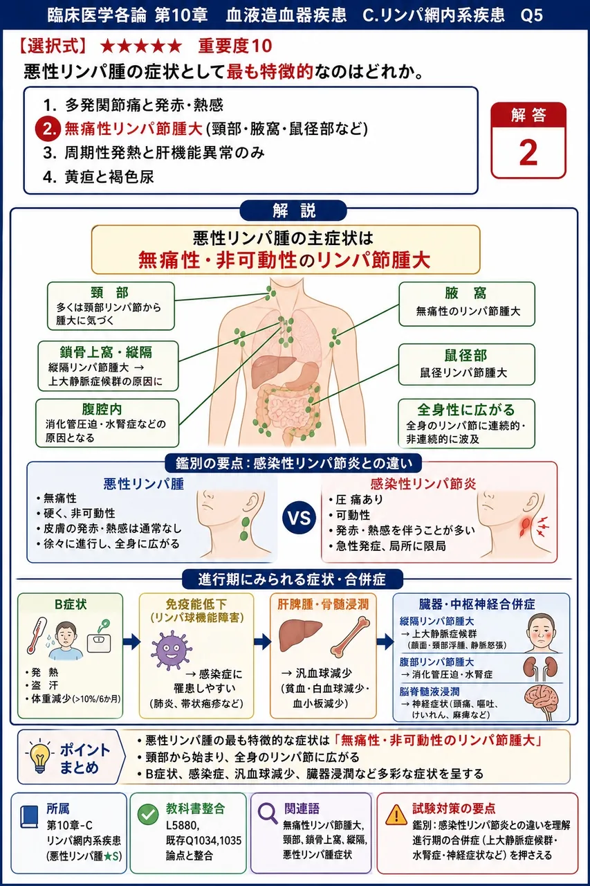 悪性リンパ腫の症状として**最も特徴的**なのはどれか。 解説図
