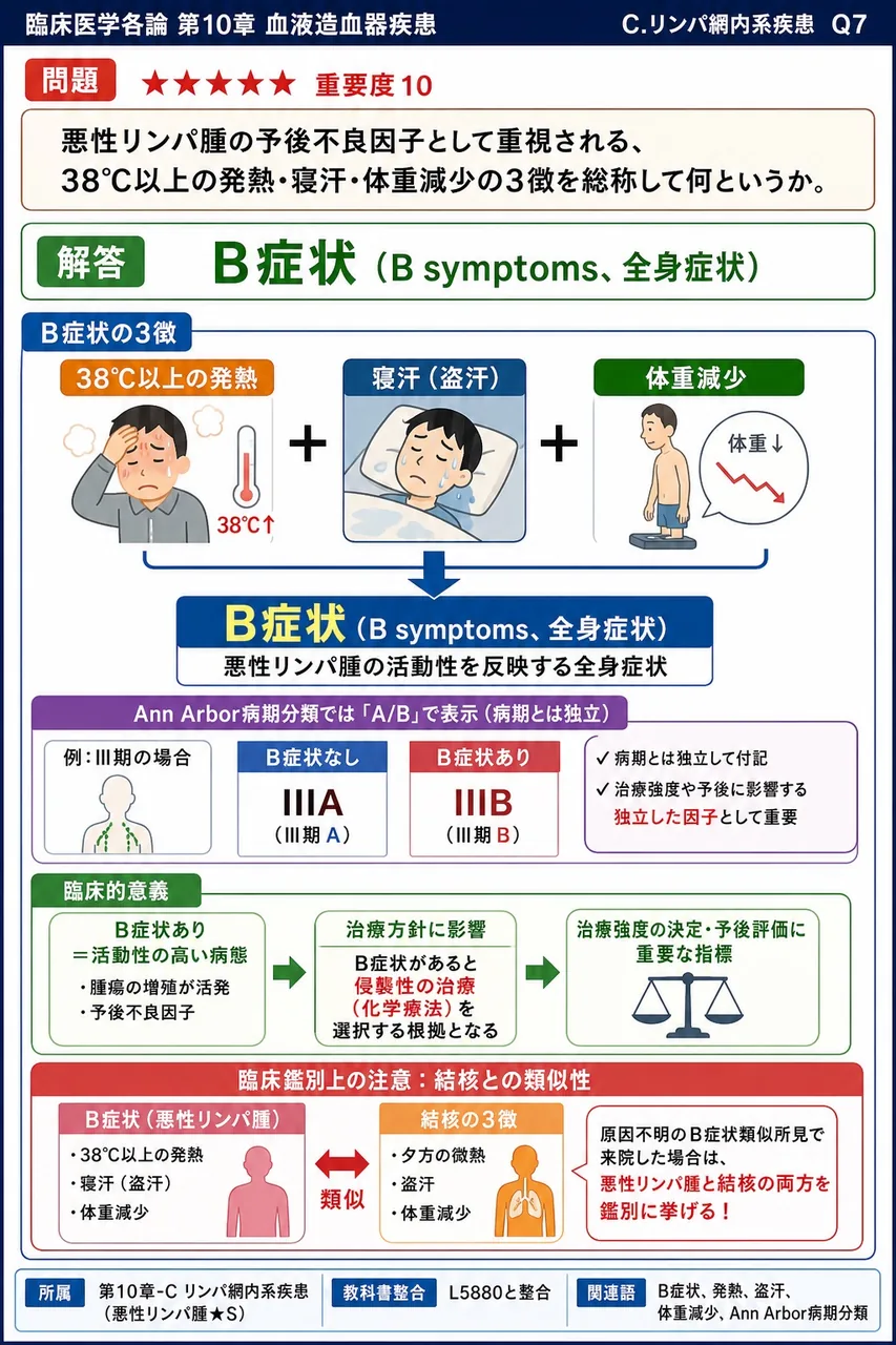 悪性リンパ腫の予後不良因子として重視される、38°C以上の発熱・寝汗・体重減少の3徴を総称して何というか。 解説図