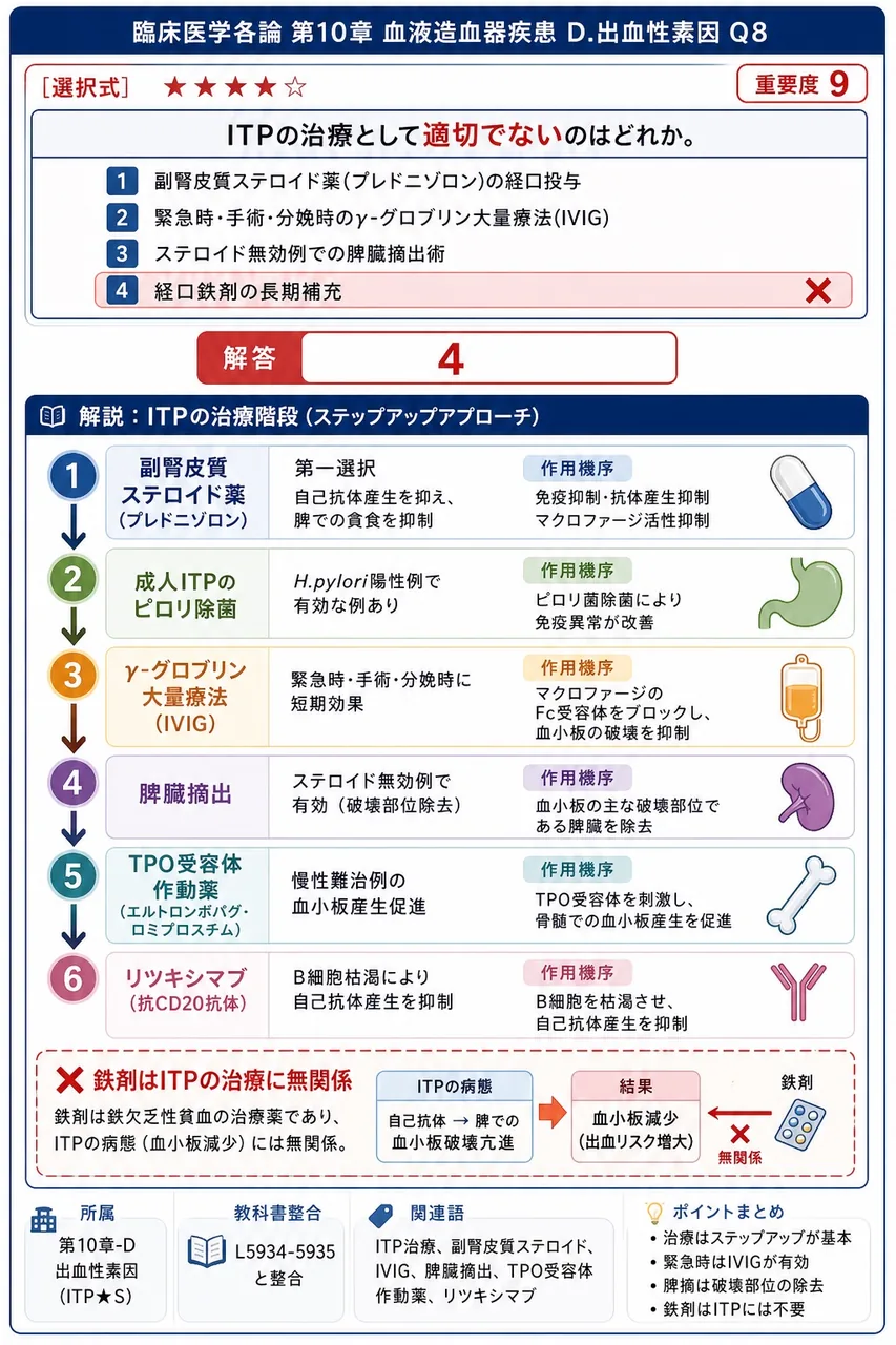 ITPの治療として**適切でない**のはどれか。 解説図