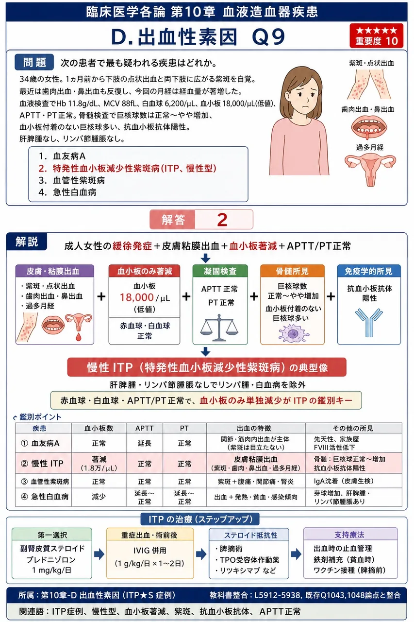 次の患者で最も疑われる疾患はどれか。 「34歳の女性。1ヵ月前から下肢の点状出血と両下肢に広がる紫斑を自覚。最近は歯肉出血・鼻出血も反復し、今回の月経は経血量が著増した。血液検査でHb 11.8g/dL、MCV 88fL、白血球 6,200/μL、血小板 18,000/μL(低値)、APTT・PT正常。骨髄検査で巨核球数は正常〜やや増加、血小板付着のない巨核球多い。抗血小板抗体陽性。肝脾腫なし、リンパ節腫脹なし。」 解説図