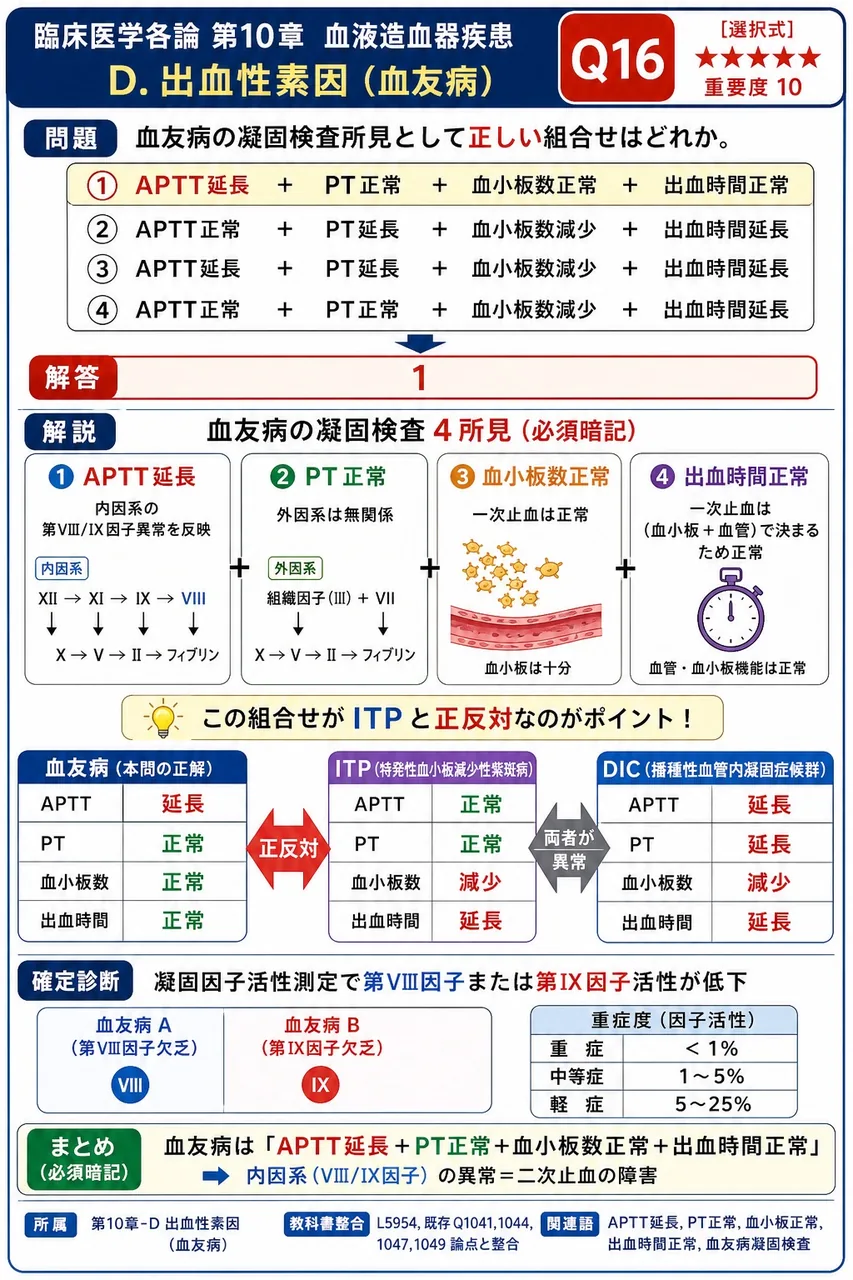 血友病の凝固検査所見として**正しい**組合せはどれか。 解説図