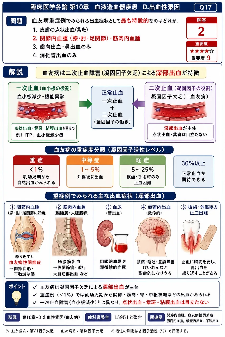 血友病重症例でみられる出血症状として**最も特徴的**なのはどれか。 解説図