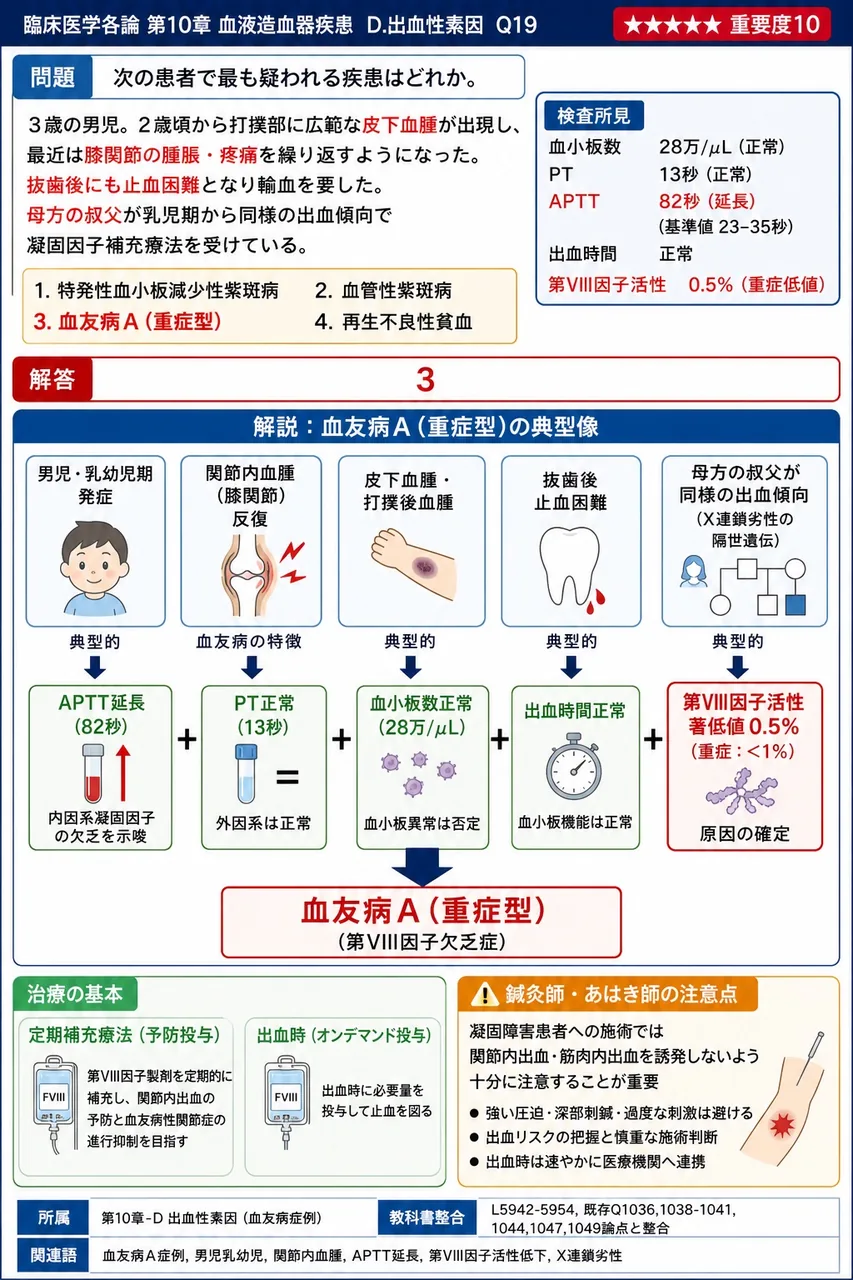 次の患者で最も疑われる疾患はどれか。 「3歳の男児。2歳頃から打撲部に広範な皮下血腫が出現し、最近は膝関節の腫脹・疼痛を繰り返すようになった。抜歯後にも止血困難となり輸血を要した。母方の叔父が乳児期から同様の出血傾向で凝固因子補充療法を受けている。検査で血小板数 28万/μL(正常)、PT 13秒(正常)、APTT 82秒(延長・基準値23-35)、出血時間正常、第VIII因子活性 0.5%(重症低値)。」 解説図