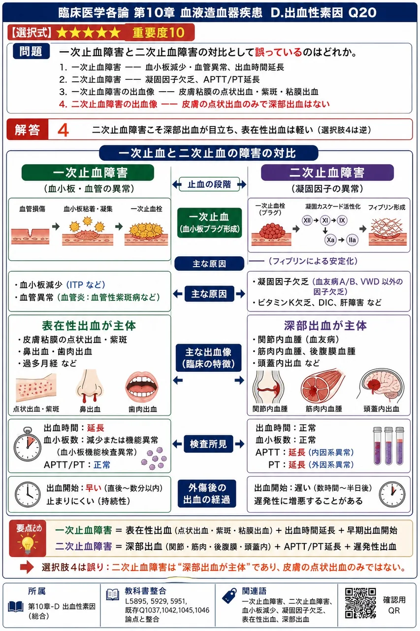 一次止血障害と二次止血障害の対比として**誤っている**のはどれか。 解説図