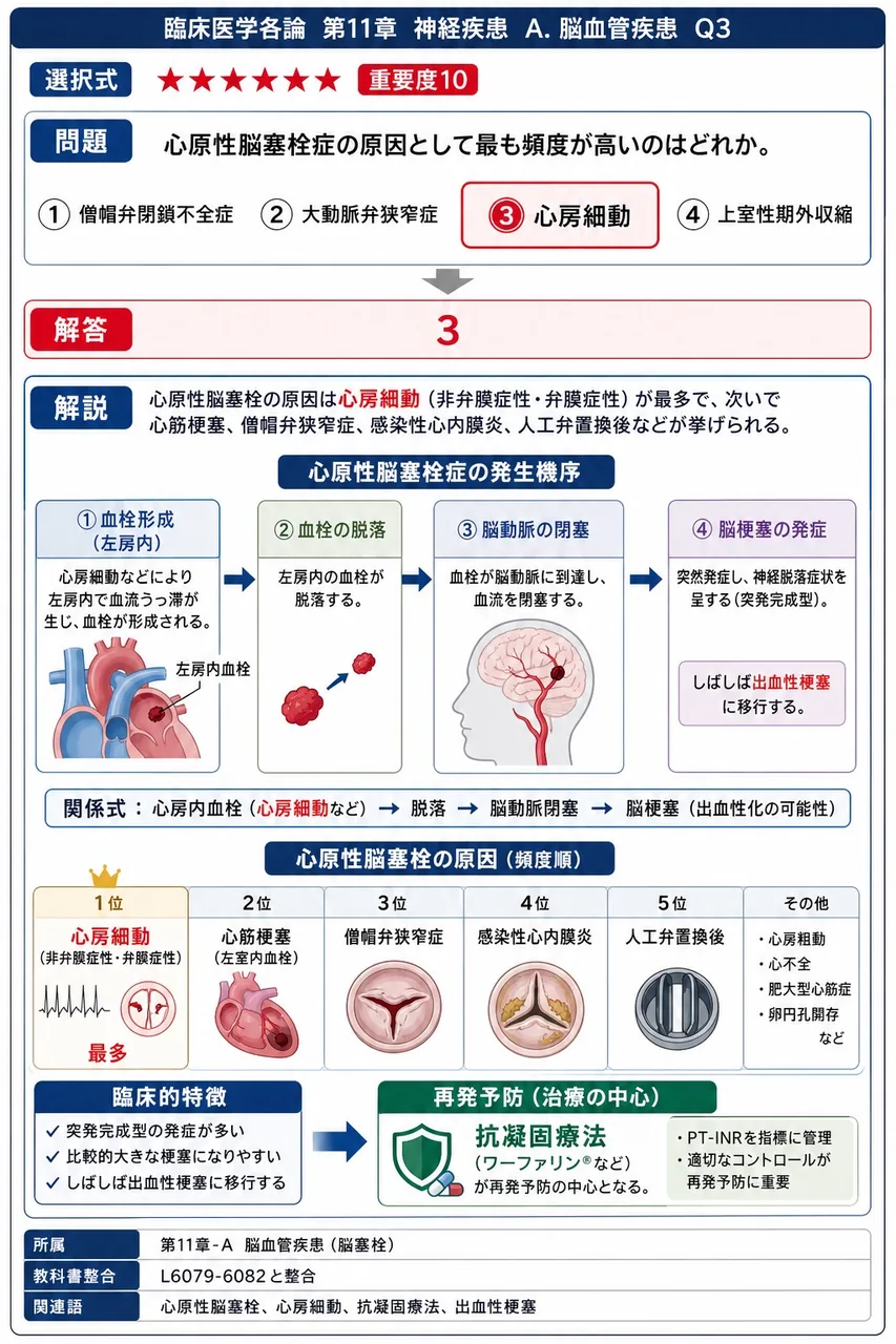 心原性脳塞栓症の原因として最も頻度が高いのはどれか。 解説図