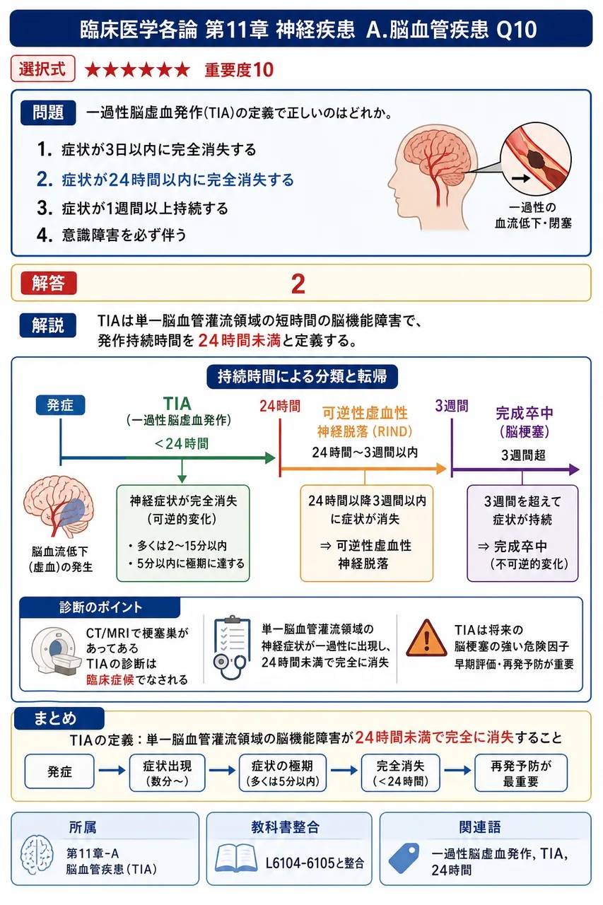 一過性脳虚血発作(TIA)の定義で正しいのはどれか。 解説図