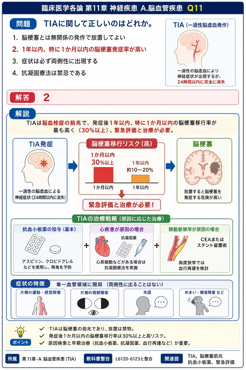 TIAに関して正しいのはどれか。 解説図