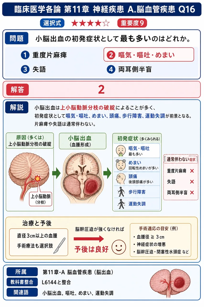 小脳出血の初発症状として最も多いのはどれか。 解説図