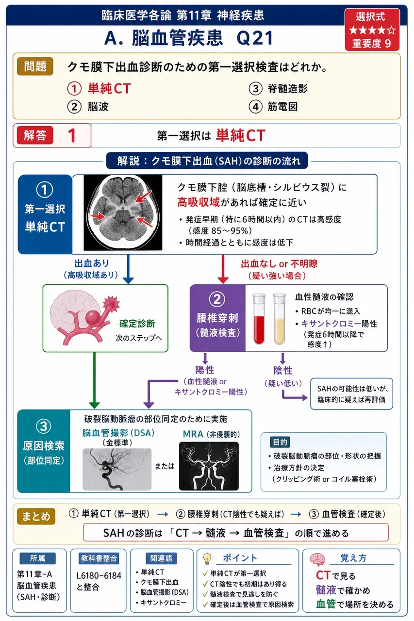 クモ膜下出血診断のための第一選択検査はどれか。 解説図