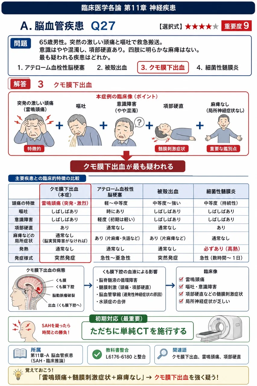 「65歳男性。突然の激しい頭痛と嘔吐で救急搬送。意識はやや混濁し、項部硬直あり。四肢に明らかな麻痺はない。」最も疑われる疾患はどれか。 解説図