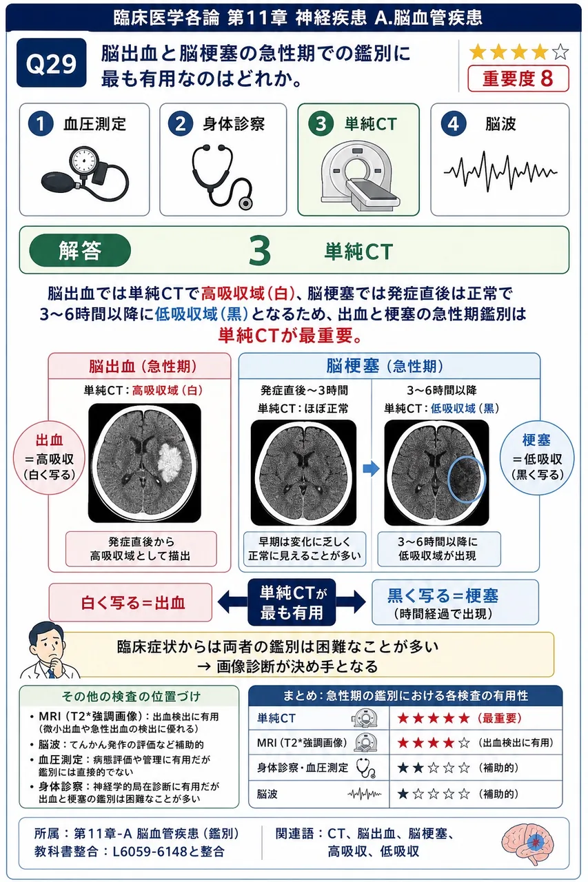 脳出血と脳梗塞の急性期での鑑別に最も有用なのはどれか。 解説図