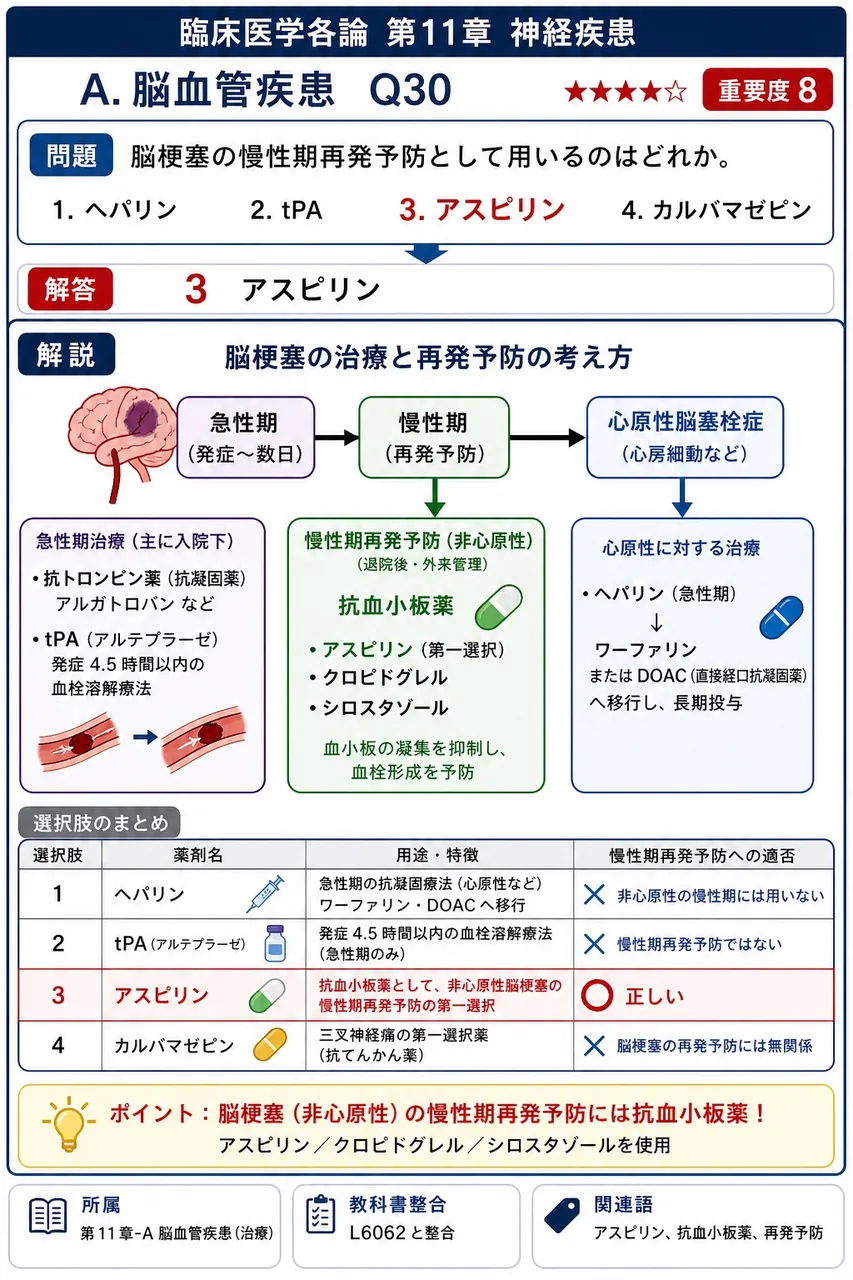 脳梗塞の慢性期再発予防として用いるのはどれか。 解説図