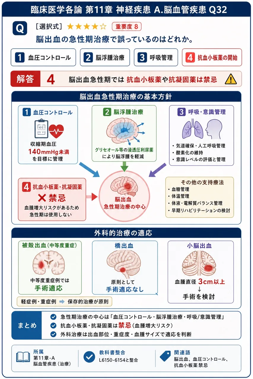 脳出血の急性期治療で誤っているのはどれか。 解説図