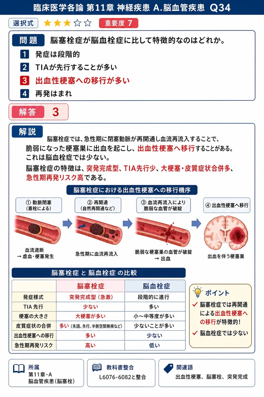 脳塞栓症が脳血栓症に比して特徴的なのはどれか。 解説図