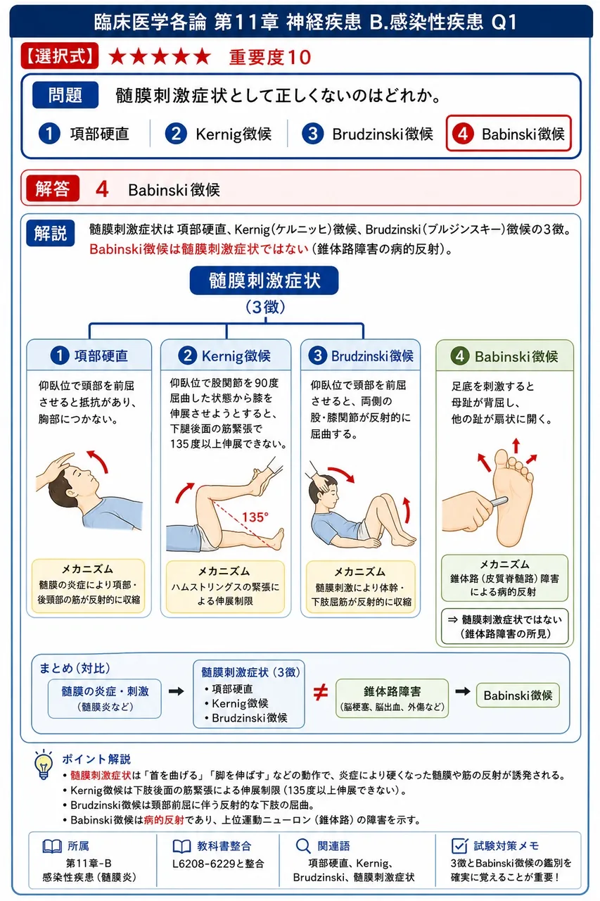 髄膜刺激症状として正しくないのはどれか。 解説図