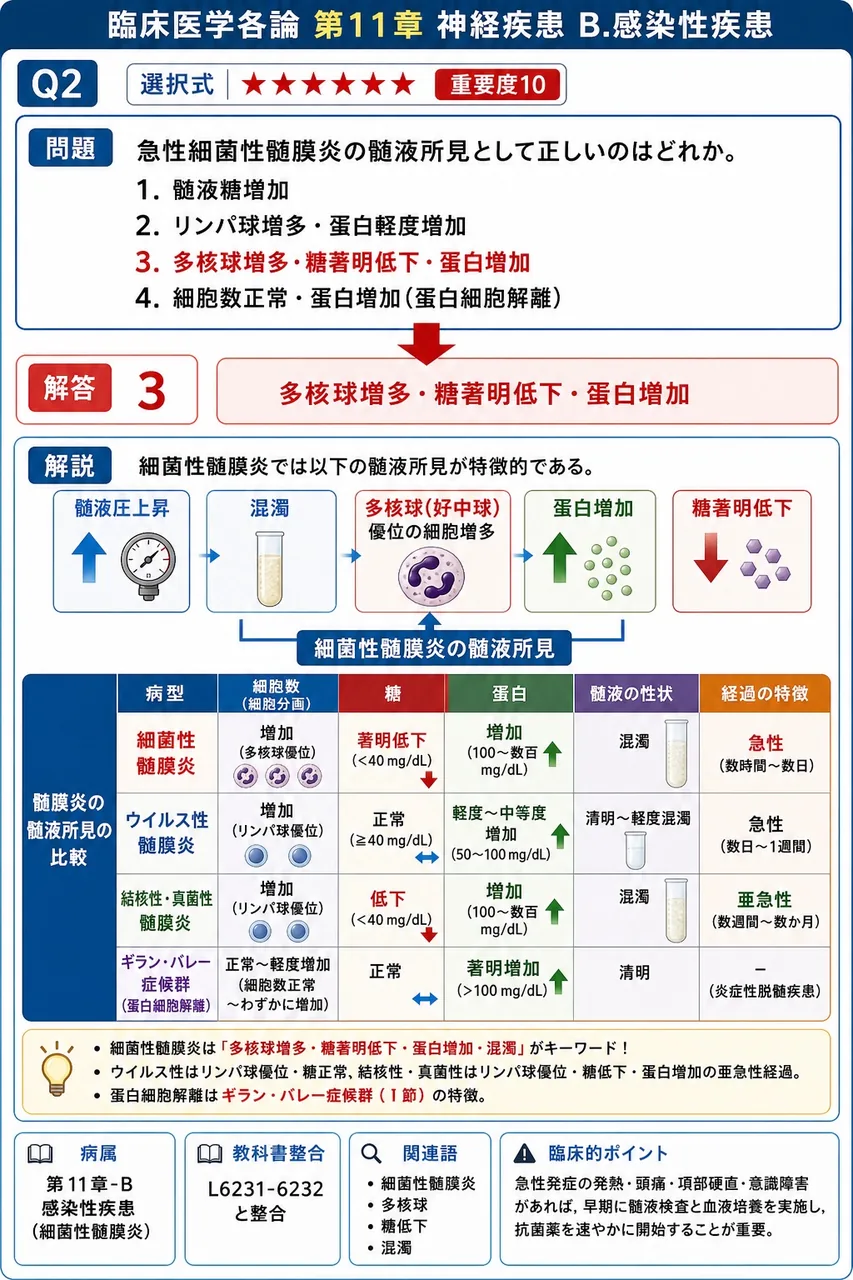 急性細菌性髄膜炎の髄液所見として正しいのはどれか。 解説図