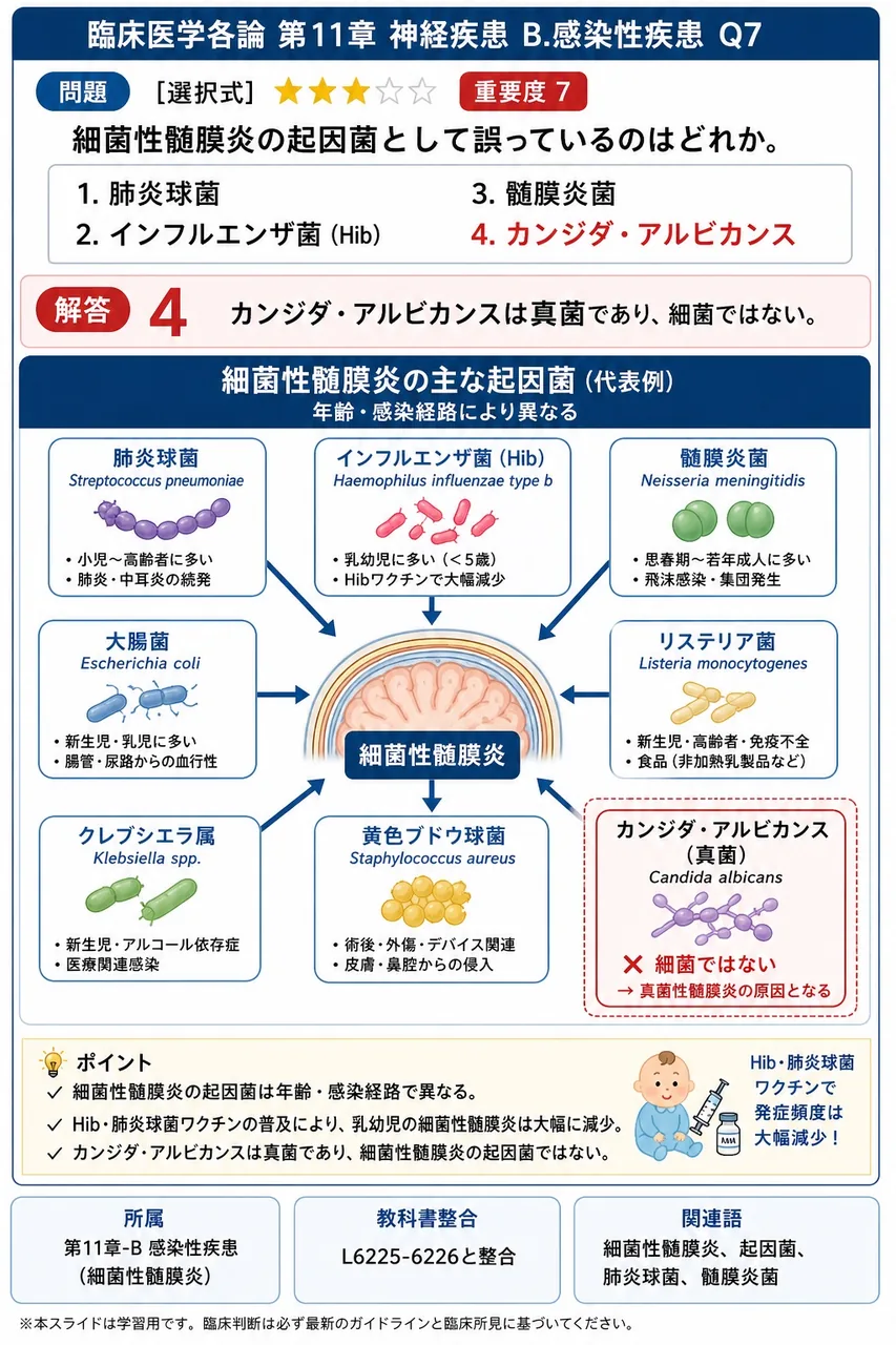 細菌性髄膜炎の起因菌として誤っているのはどれか。 解説図