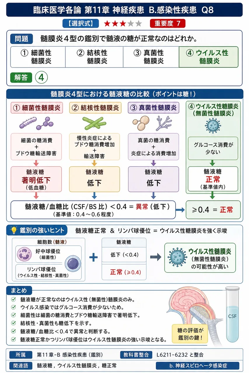 髄膜炎4型の鑑別で髄液の糖が正常なのはどれか。 解説図
