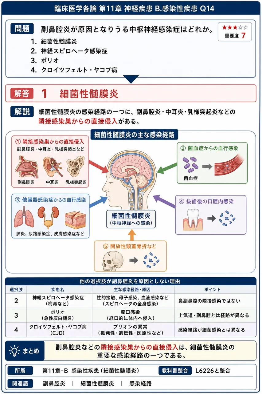 副鼻腔炎が原因となりうる中枢神経感染症はどれか。 解説図