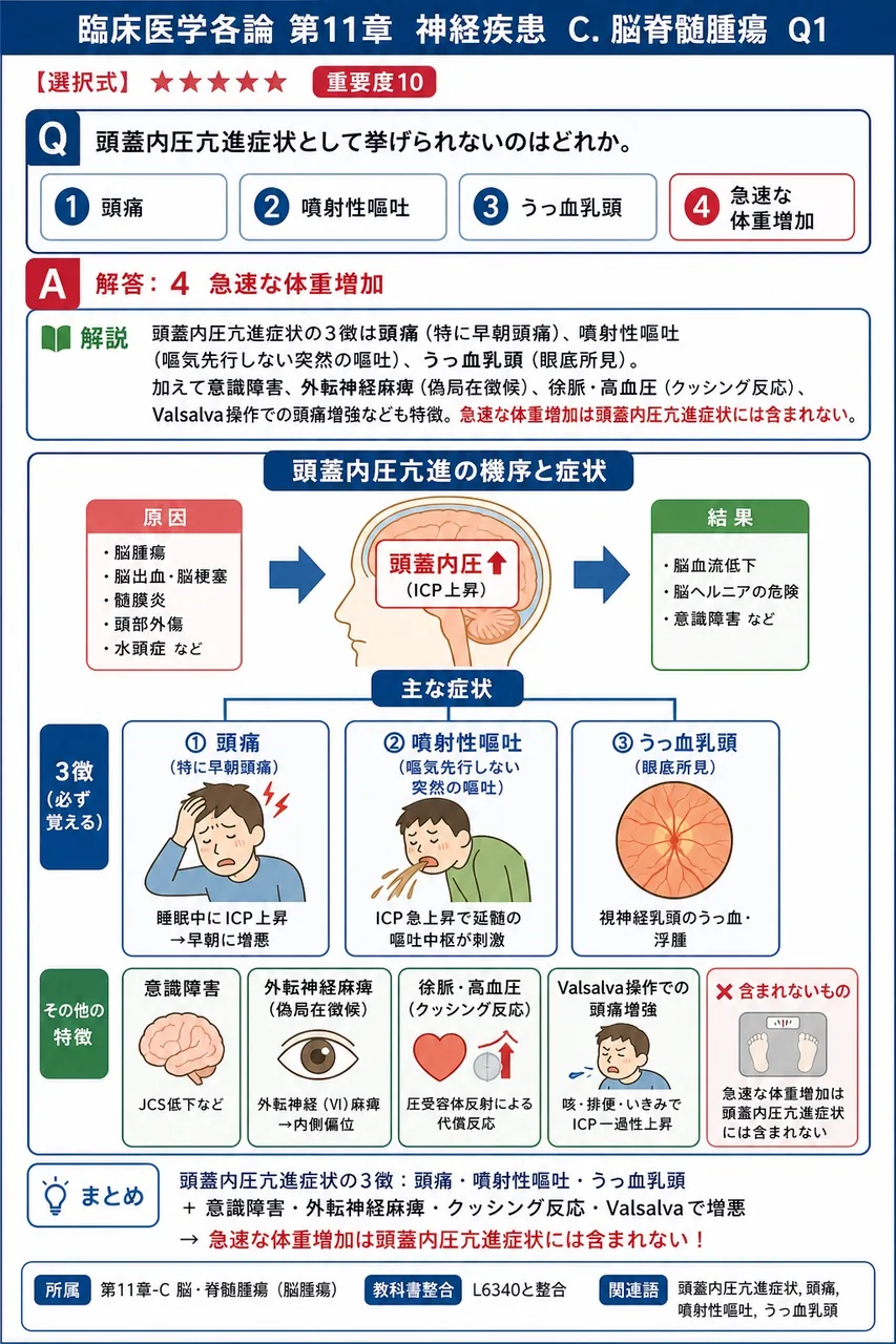 頭蓋内圧亢進症状として挙げられないのはどれか。 解説図
