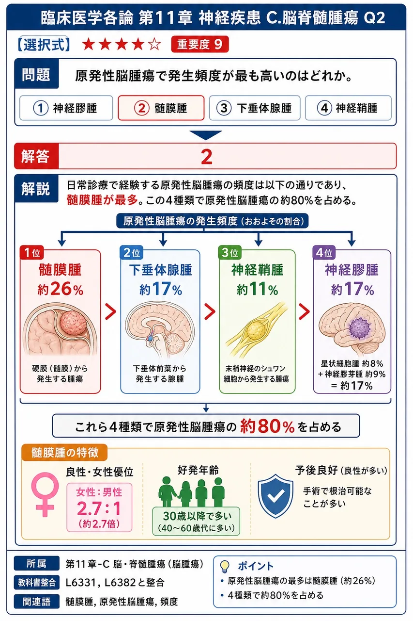 原発性脳腫瘍で発生頻度が最も高いのはどれか。 解説図