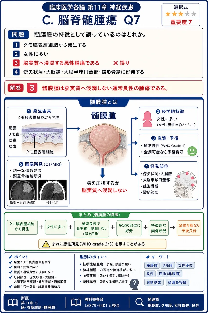 髄膜腫の特徴として誤っているのはどれか。 解説図