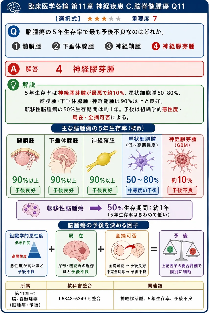 脳腫瘍の5年生存率で最も予後不良なのはどれか。 解説図