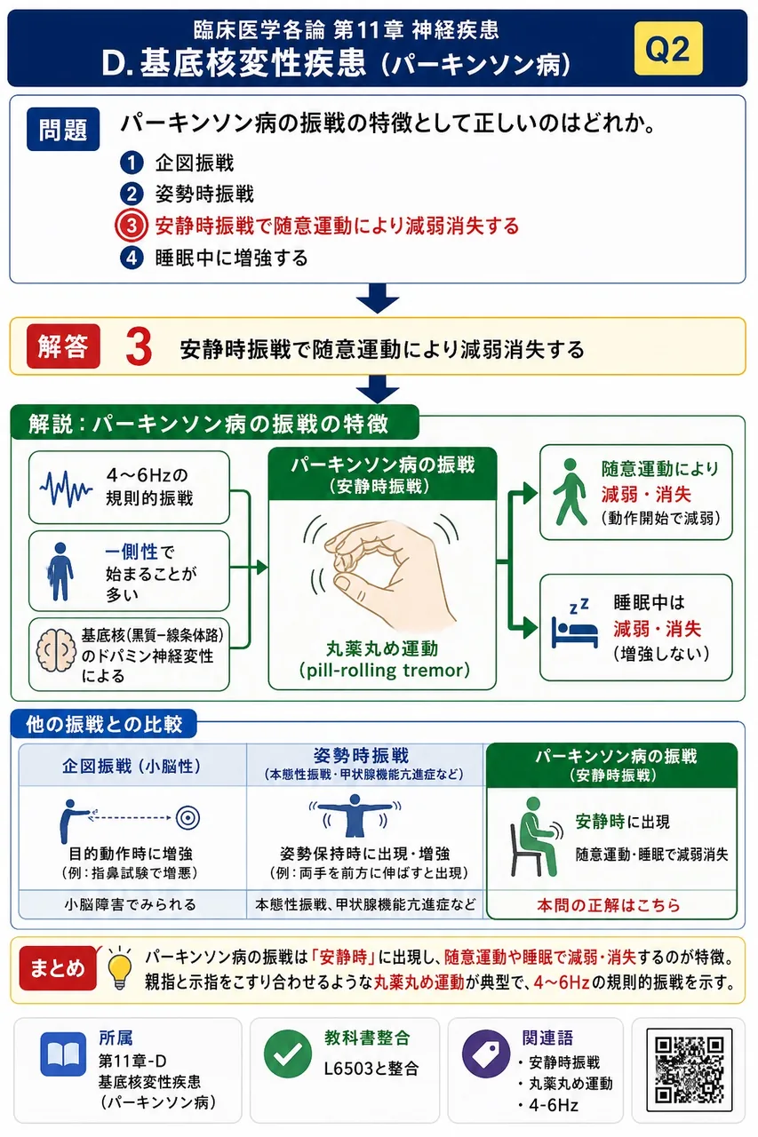 パーキンソン病の振戦の特徴として正しいのはどれか。 解説図