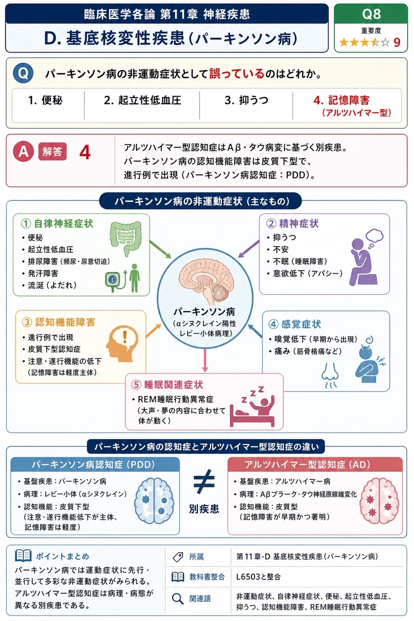 パーキンソン病の非運動症状として誤っているのはどれか。 解説図